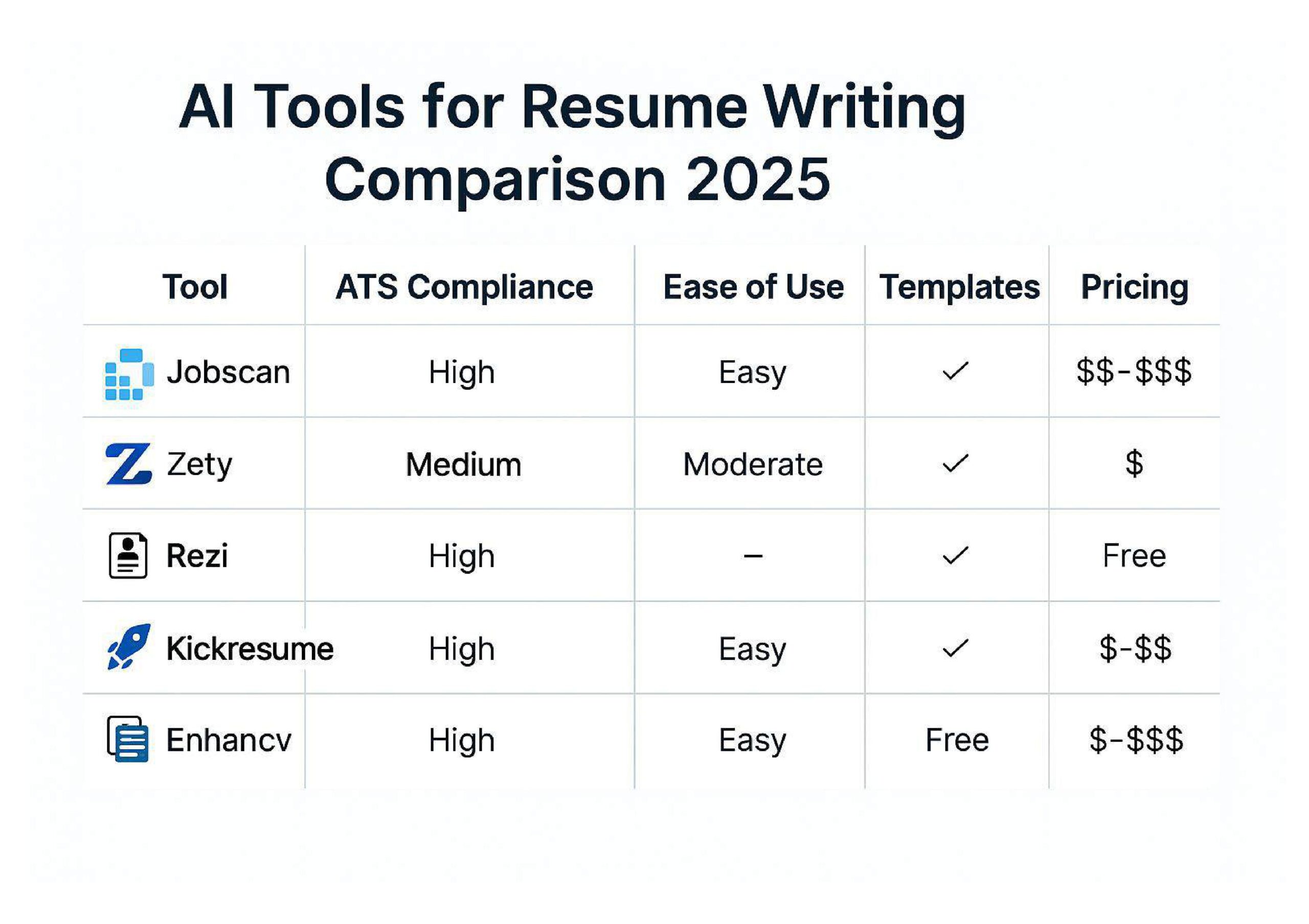 AI Tools for Resume Writing Comparison